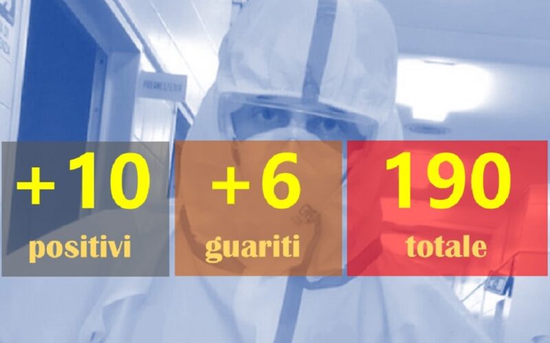 Gela: 10 positivi, ora sono 190 e 6 guariti. Niscemi: 3 positivi, 4 guariti, ma c’è un paziente grave. Butera +5, Riesi +1