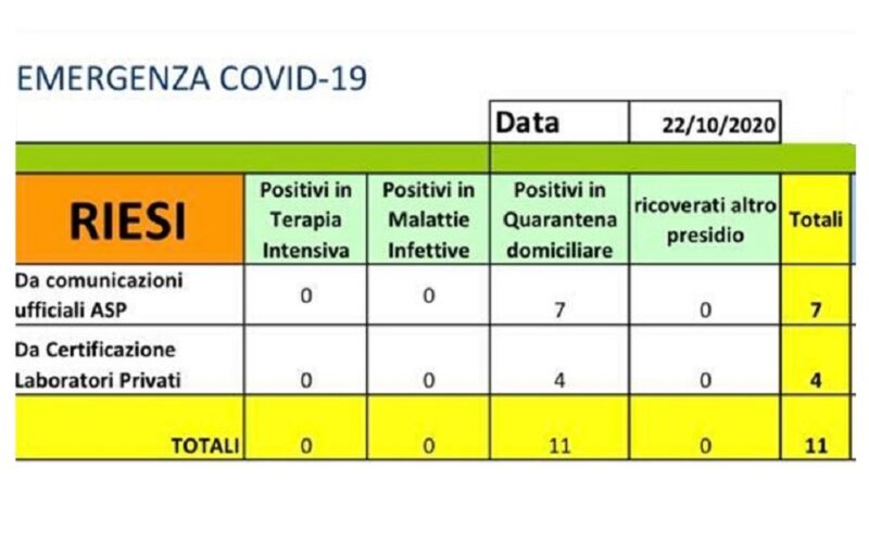 Riesi: «Undici casi di Covid, 7 senza sintomi». Il report del Comune. Guarita la bimba di 18 mesi, è a casa