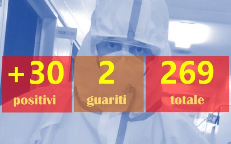 Gela: oggi 30 positivi, 5 ricoverati, 2 guariti. Tredici positivi a Niscemi, 12 a Mazzarino 5 a Butera e 3 a Riesi