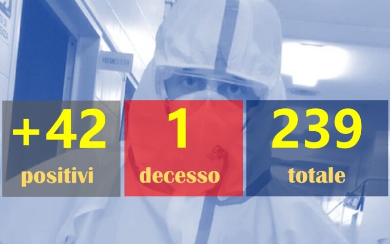 Gela: 41 positivi, un ricovero e un decesso. La curva sale a 239. Niscemi: +4, Butera: +2. In provincia sono 62 in 24 ore