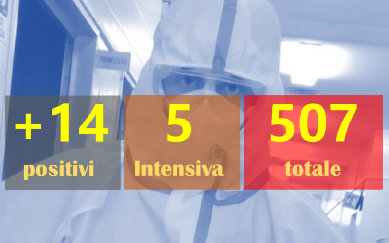 Gela oltre cinquecento positivi e aumentano le terapie intensive: +5. Quattordici nuovi casi. Un decesso a Delia