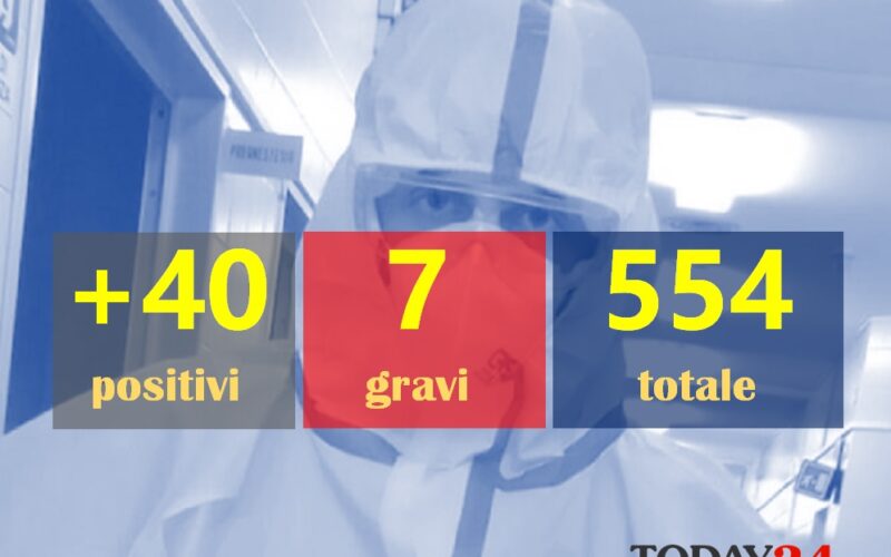 Gela: giovane di 38 anni in terapia intensiva. Cinquantenne in condizioni critiche. E il contagio non si ferma