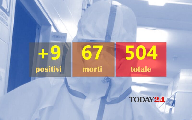 Gela: il virus fa ancora una vittima, ma il contagio è in netto calo. Positivi: 504. Cluster a Serradifalco: 15 casi