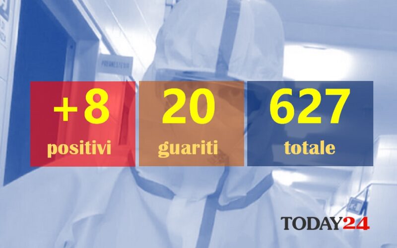 Gela: 8 positivi ma la curva scende grazie ai guariti (20). I positivi totali sono 627. Due decessi in provincia