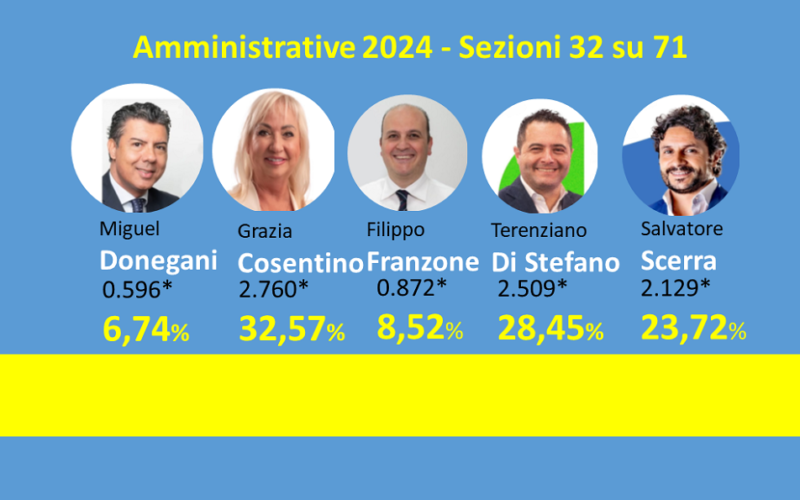 Gela: 32 sezioni su 71, si va verso il ballottaggio tra Cosentino e Di Stefano