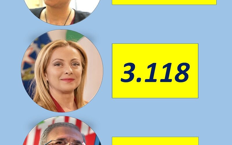 Gela, M5s primo partito alle Europee. Farruggia 6.020 preferenze, Meloni 3.118